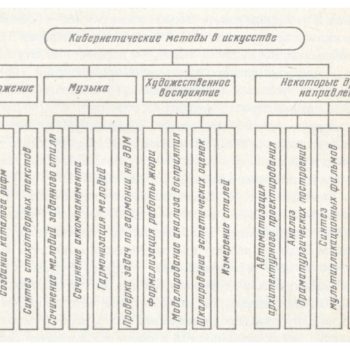 29_Бирюков_Гутчин_Машина и творчество_1982_1